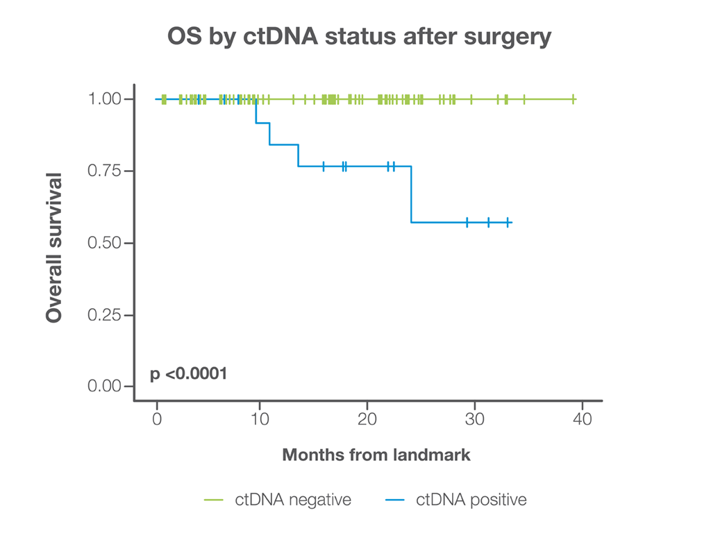 Signatera Genome predviđa rizik od recidiva nakon operacije NSCLC-a