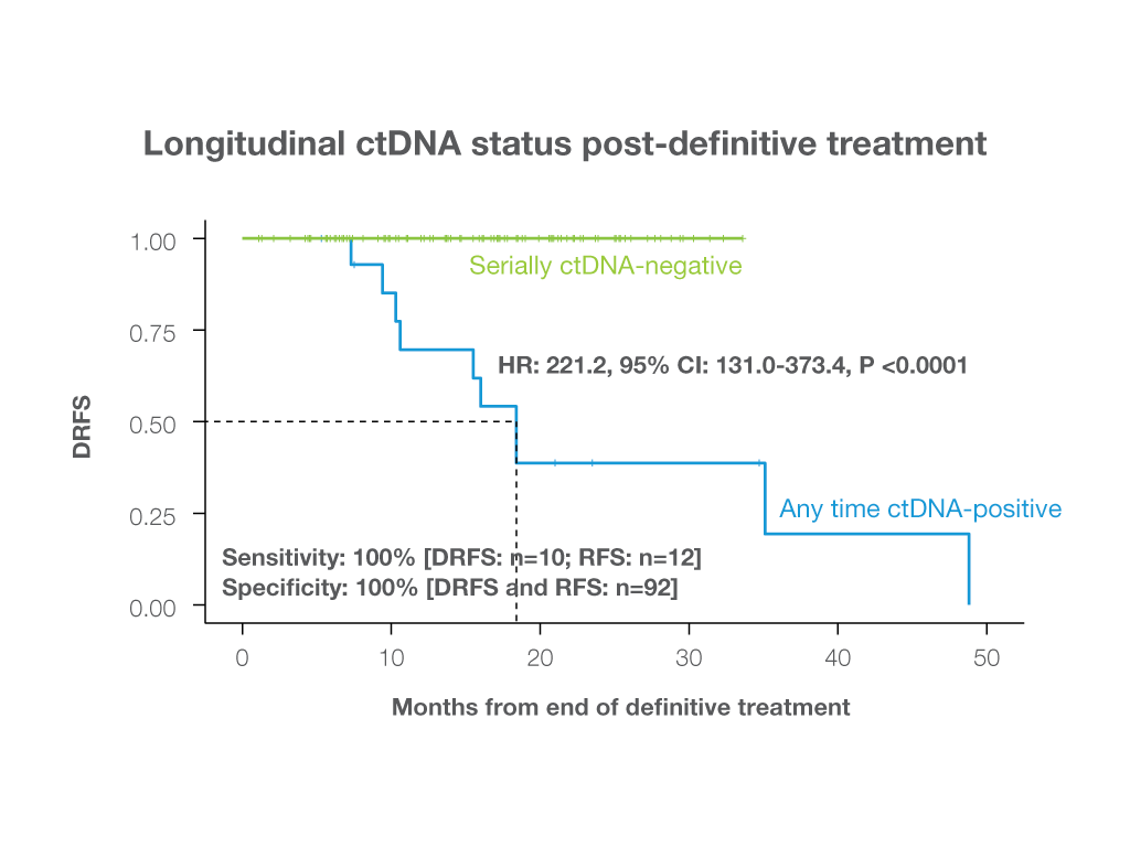 Kaplan-Meier krivulja: longitudinalni ctDNA status nakon definitivnog liječenja (HR 221,2)