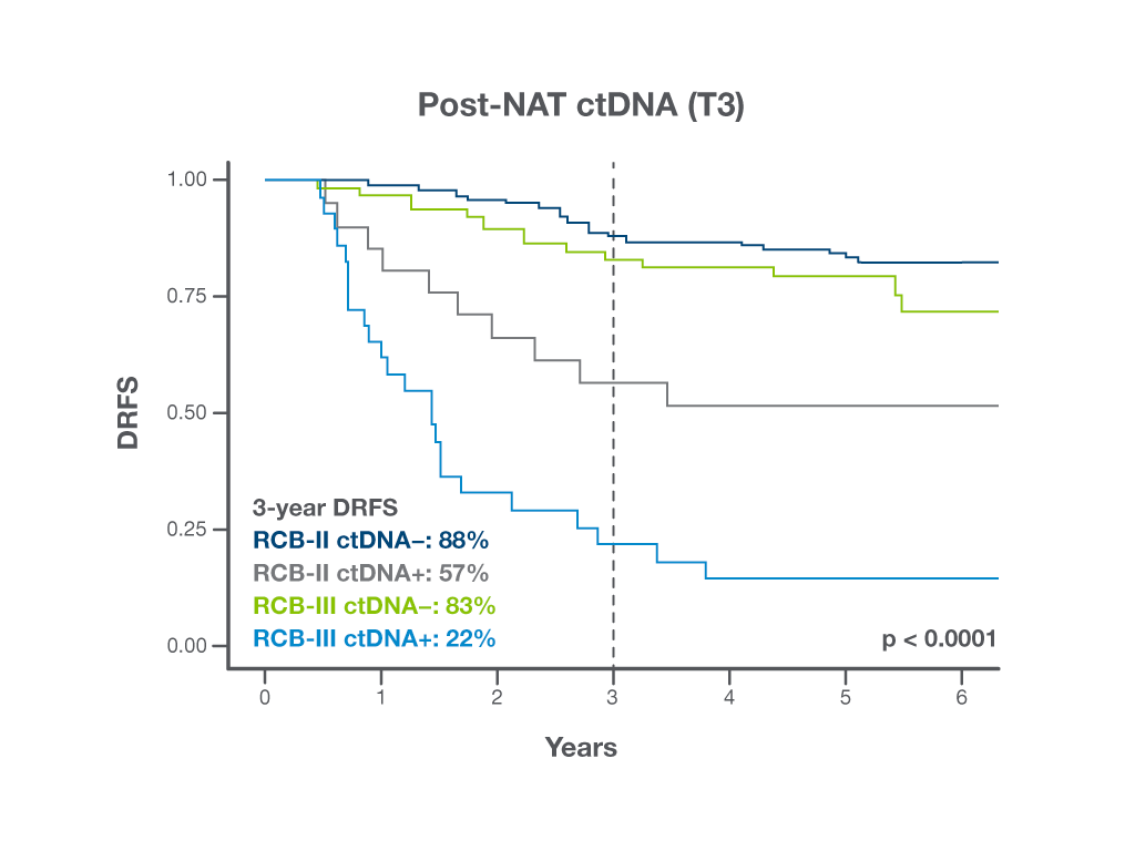 Post-NAT ctDNA (T3): 3-godišnji DRFS po RCB kategoriji i ctDNA statusu